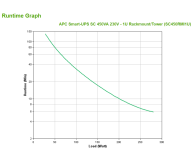 APC Smart-UPS SC (450VA/280W, 4xIEC, RJ-45, AVR - 1U) - 260379 - zdjęcie 3